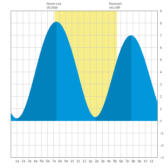 Thomas Landing tide chart for Monday, December 11, 2023