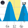 Thomas Landing tide chart for Tuesday, December 12, 2023