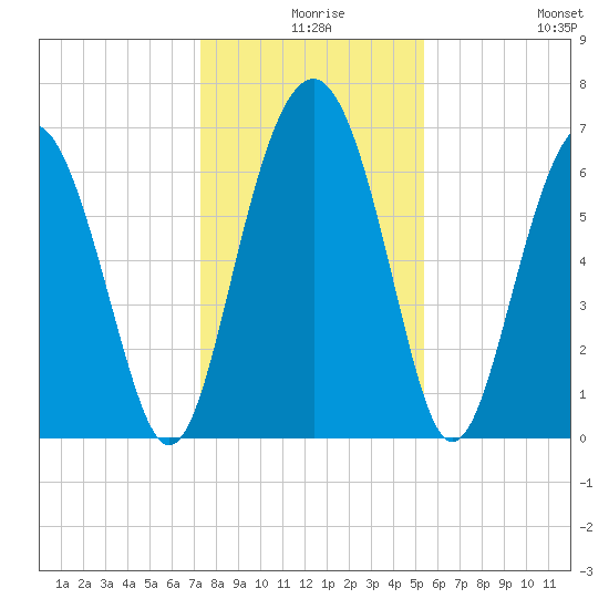 Thomas Landing tide chart for Sunday, December 17, 2023