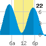 Thomas Landing tide chart for Friday, December 22, 2023