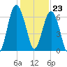 Thomas Landing tide chart for Saturday, December 23, 2023