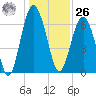 Thomas Landing tide chart for Tuesday, December 26, 2023