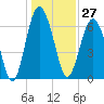 Thomas Landing tide chart for Wednesday, December 27, 2023
