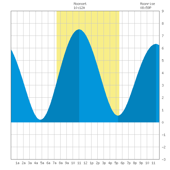 Thomas Landing tide chart for Saturday, December 30, 2023