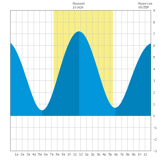 Thomas Landing tide chart for Sunday, December 31, 2023