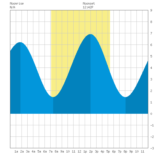 Thomas Landing tide chart for Monday, December 4, 2023