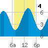 Thomas Landing tide chart for Monday, December 4, 2023