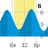 Thomas Landing tide chart for Wednesday, December 6, 2023
