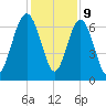 Thomas Landing tide chart for Saturday, December 9, 2023
