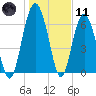 Thomas Landing tide chart for Thursday, January 11, 2024