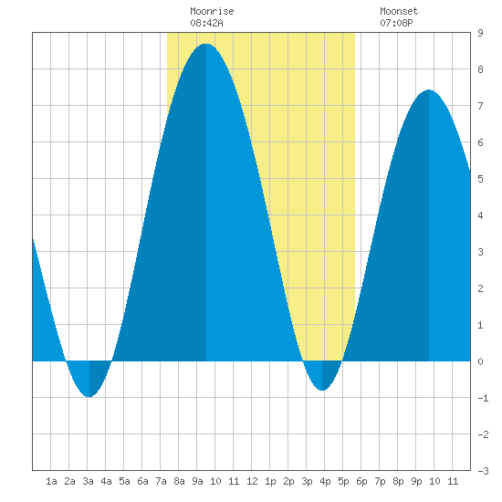 Thomas Landing tide chart for Friday, January 12, 2024