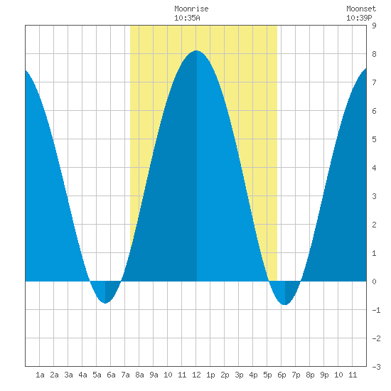 Thomas Landing tide chart for Monday, January 15, 2024