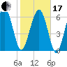 Thomas Landing tide chart for Wednesday, January 17, 2024