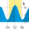 Thomas Landing tide chart for Monday, January 1, 2024