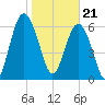 Thomas Landing tide chart for Sunday, January 21, 2024
