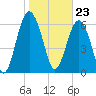 Thomas Landing tide chart for Tuesday, January 23, 2024