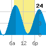 Thomas Landing tide chart for Wednesday, January 24, 2024