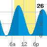 Thomas Landing tide chart for Friday, January 26, 2024
