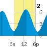 Thomas Landing tide chart for Tuesday, January 2, 2024