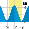 Thomas Landing tide chart for Tuesday, January 30, 2024