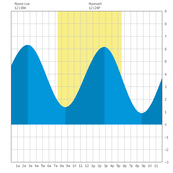 Thomas Landing tide chart for Thursday, January 4, 2024