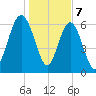Thomas Landing tide chart for Sunday, January 7, 2024