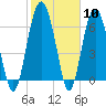 Thomas Landing tide chart for Saturday, February 10, 2024