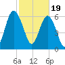 Thomas Landing tide chart for Monday, February 19, 2024