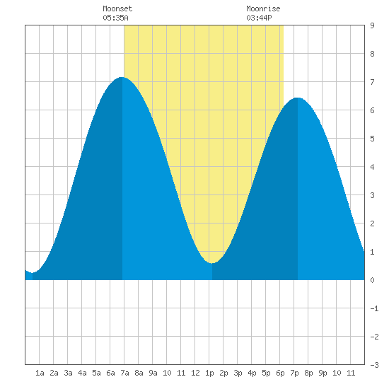 Thomas Landing tide chart for Wednesday, February 21, 2024