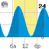 Thomas Landing tide chart for Saturday, February 24, 2024