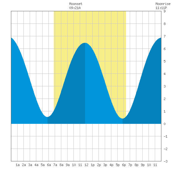 Thomas Landing tide chart for Thursday, February 29, 2024