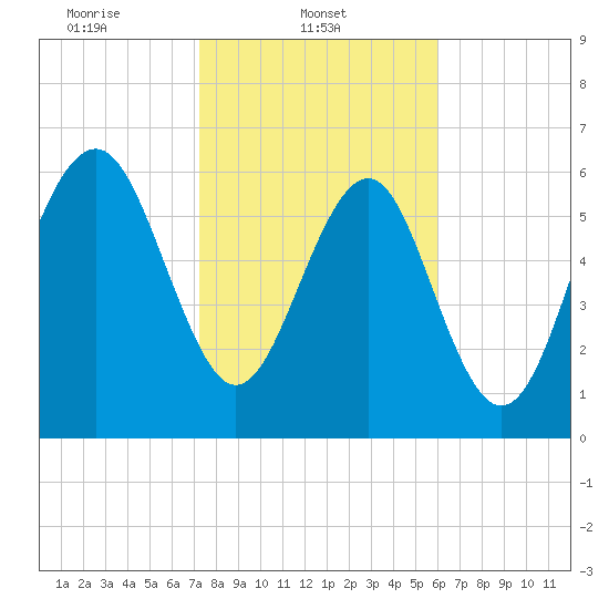 Thomas Landing tide chart for Saturday, February 3, 2024