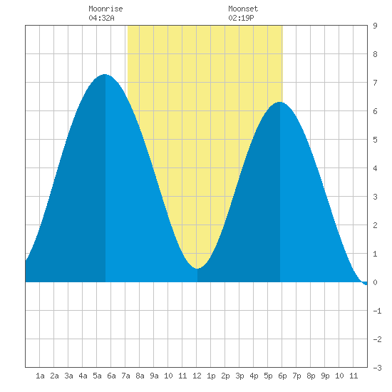 Thomas Landing tide chart for Tuesday, February 6, 2024