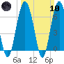 Thomas Landing tide chart for Sunday, March 10, 2024