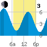 Thomas Landing tide chart for Sunday, March 3, 2024