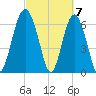 Thomas Landing tide chart for Thursday, March 7, 2024