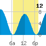Thomas Landing tide chart for Friday, April 12, 2024