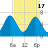 Thomas Landing tide chart for Wednesday, April 17, 2024