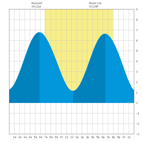Thomas Landing tide chart for Thursday, April 18, 2024