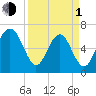 Thomas Landing tide chart for Monday, April 1, 2024