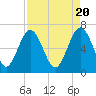Thomas Landing tide chart for Saturday, April 20, 2024