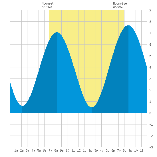 Thomas Landing tide chart for Sunday, April 21, 2024