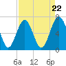 Thomas Landing tide chart for Monday, April 22, 2024