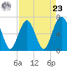 Thomas Landing tide chart for Tuesday, April 23, 2024