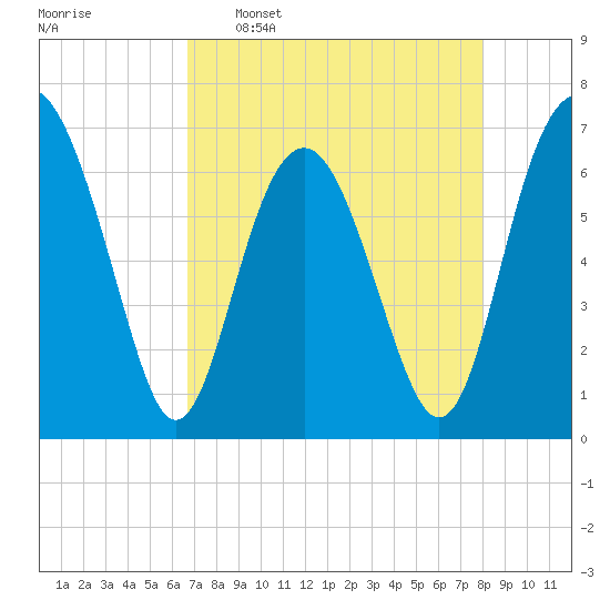 Thomas Landing tide chart for Saturday, April 27, 2024