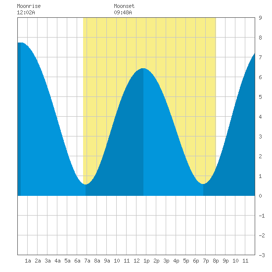 Thomas Landing tide chart for Sunday, April 28, 2024
