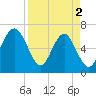 Thomas Landing tide chart for Tuesday, April 2, 2024