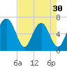 Thomas Landing tide chart for Tuesday, April 30, 2024