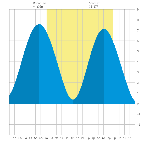 Thomas Landing tide chart for Thursday, April 4, 2024
