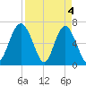Thomas Landing tide chart for Thursday, April 4, 2024